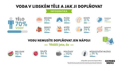 Infografika o denných potrebách vody u psov