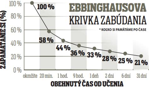 Ebbinghausova krivka zabúdania