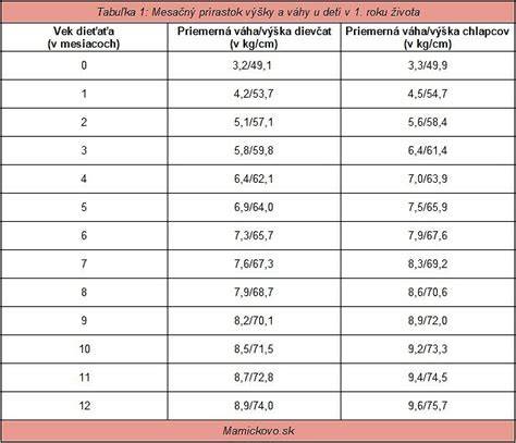 Tabuľka: základné fyzické parametre a vek