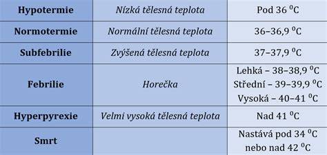 Infografika: Správny postup merania teploty psa a normálne hodnoty