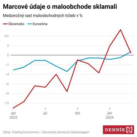 Graf vývoja hmotnosti šteniatka v prvých mesiacoch