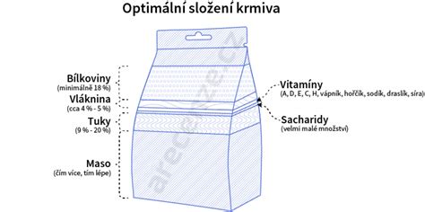 Infografika: doporučené složení krmiva pro GSMD