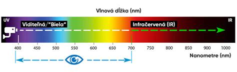 Vizualizácia rozsahu videnia psa: dichromatické vs. trichromatické videnie