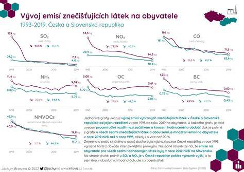 Infografika: Vývoj šteňaťa pomeranian trpaslíka a odporúčaný vek na odber