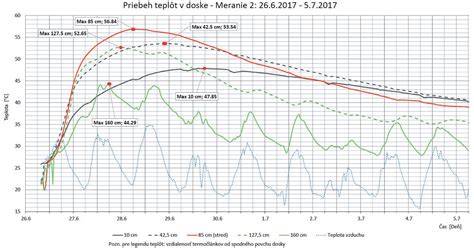 Grafické znázornenie vývojových vrstiev Dušekovej prózy
