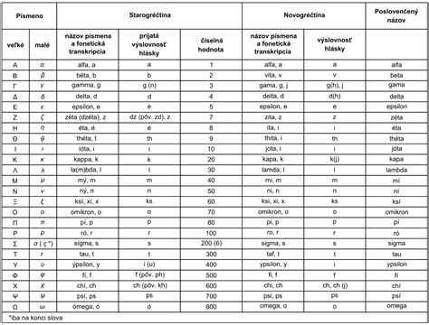 Vývoj gréckej abecedy od fenického písma