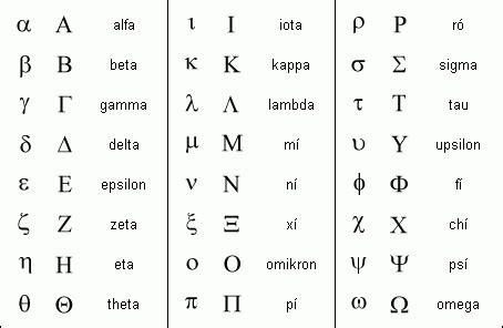 Grécke písmená použité v matematike a vede