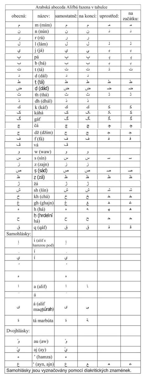Porovnanie výslovnosti gréckych písmen v starogréčtine a novogréčtine