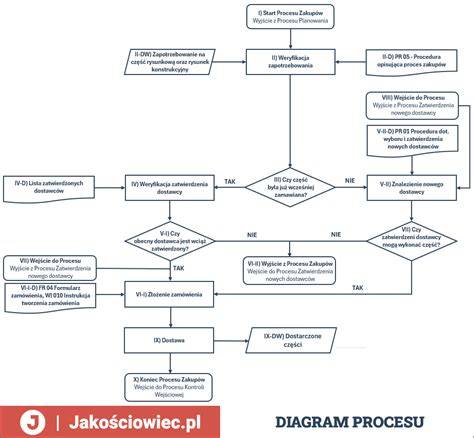 Diagram procesu moderovania a zaradenia recenzií.
