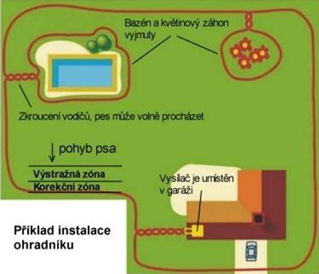 Diagram: Ako funguje výcvikový obojok