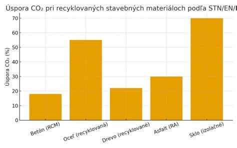 Graf: Porovnanie materiálov obojkov