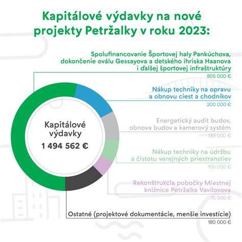 Infografika: plány prestavby šiestich kotercov a rozpočet 12000 eur