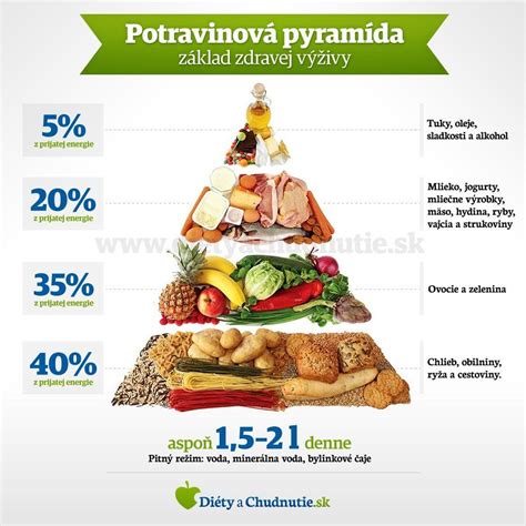 Infografika o výžive a skracovaní krmiva