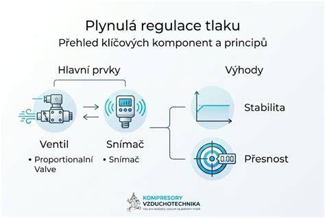Infografika: Rozloženie tlaku v postrojoch proti obojku
