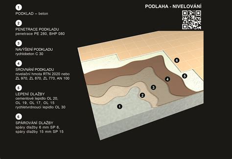 Schéma prípravy podkladu pod koterec