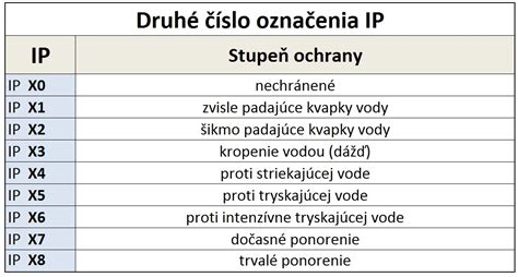 Tabuľka stupňov ochrany IP