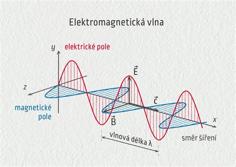 Schéma s rôznymi typmi korekcií (zvuk, vibrácie, statický impulz, sprej)