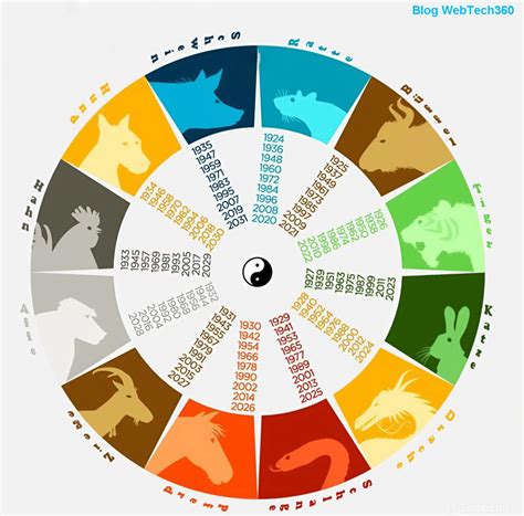 Infografika kompatibility znamení čínskeho zverokruhu