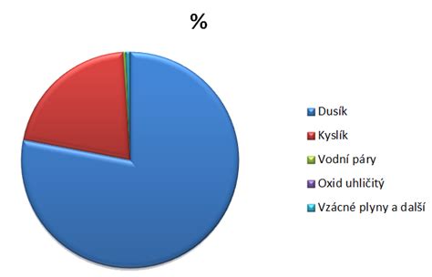 Graf zloženia kvalitných granúl