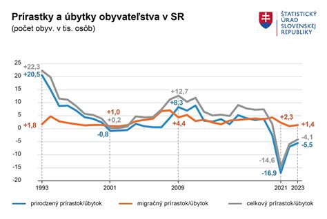 Graf porovnávajúci starnutie psov rôznych veľkostí