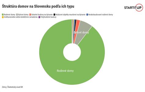Štruktúra rodiny nemeckých špicov podľa veľkosti