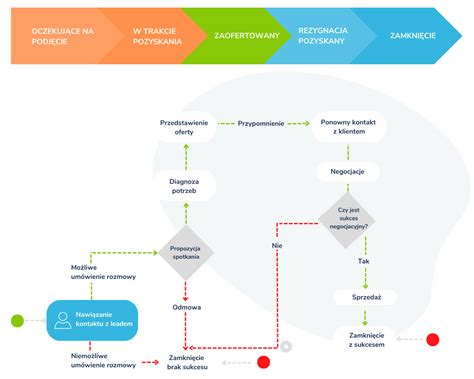 Proces nahrávania fotografie a konfigurácie plátna