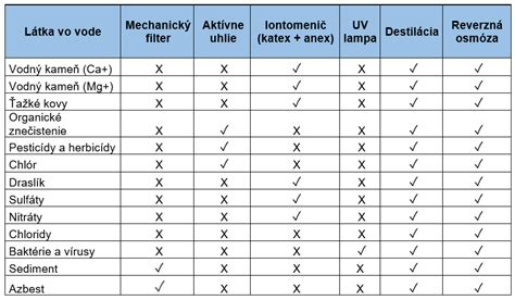 Tabuľka porovnania vybraných protištekacích obojkov