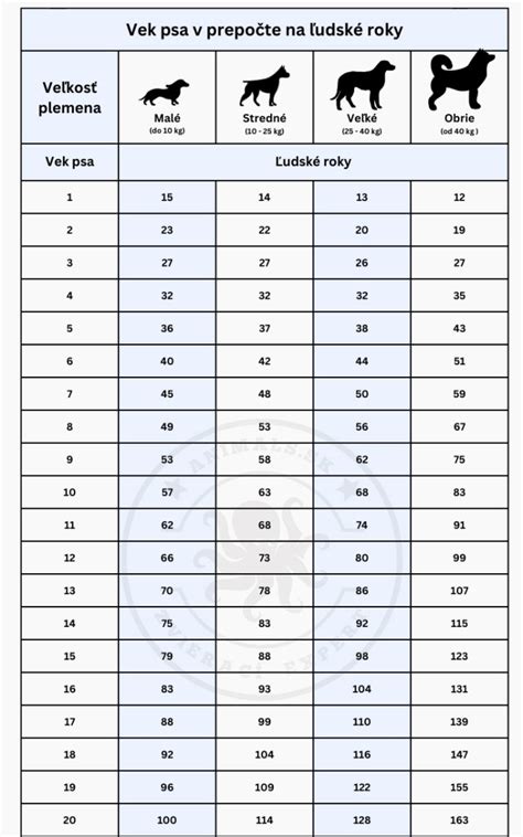 Tabuľka s odporúčanými plemenami psov pre autistické deti