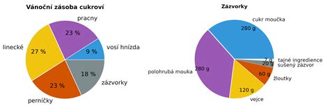 Graf porovnávajúci ceny v reštauráciách v malých a veľkých mestách