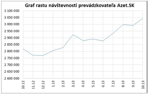 Graf návštevnosti webu
