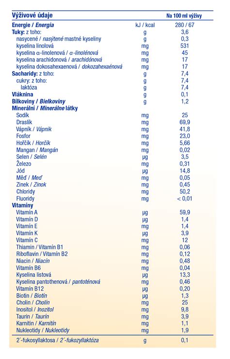 Výživové hodnoty pre psa