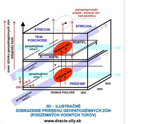 Schéma priebehu geopatogénnych zón v dome