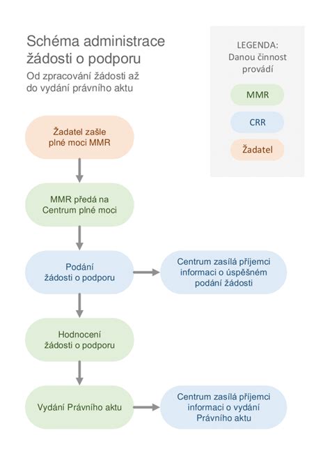 Schéma interaktívneho portálu na podporu obetí