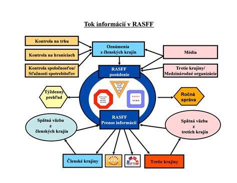 Schéma fungovania veterinárnej a potravinovej správy