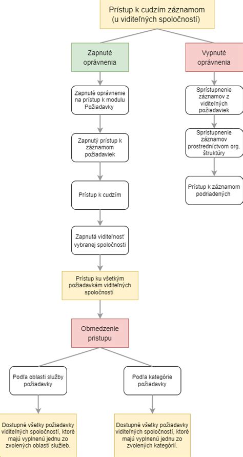Grafické znázornenie zmien farby a konzistencie očistkov po pôrode