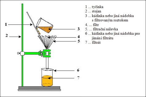 Schéma filtrácie vody pomocou Dog Rocks