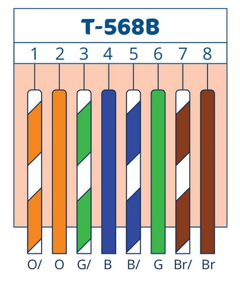 Farebná schéma zapojenia štandardov T568A a T568B