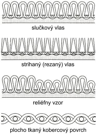 Schematické znázornenie rôznych veľkostí retiazkových obojkov