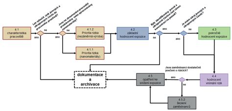 Schéma diagnostického postupu pri kožných problémoch psa