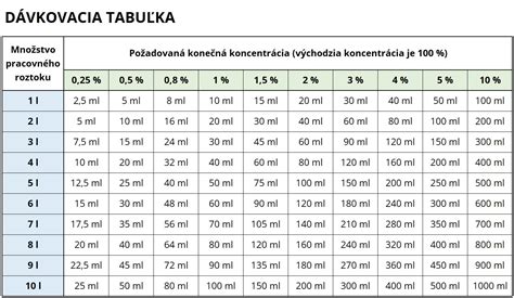 Dávkovacia tabuľka krmiva pre psov