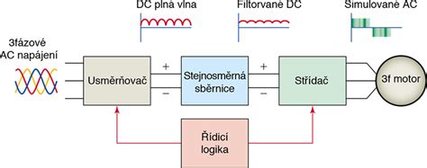 Schéma klasického podmieňovania na príklade psa a zvončeka