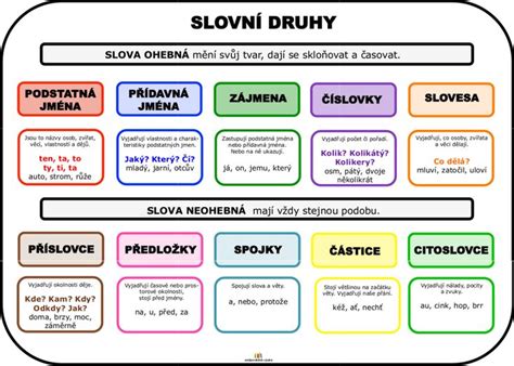 Schéma zobrazujúca postup hľadania slov v hre
