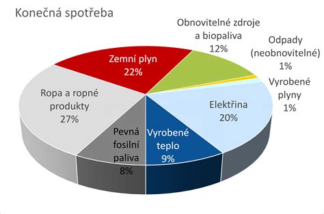 Graf porovnania energetických potrieb psa podľa aktivity