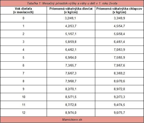 Graf zobrazujúci odporúčané denné množstvo krmiva pre šteniatka podľa veku a hmotnosti