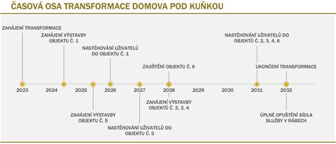Infografika: Fázy gravidity psa a časový harmonogram