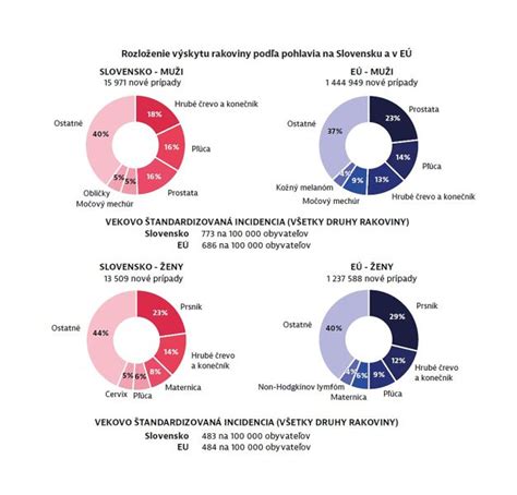 Infografika: Farebné varianty bradáča malého a ich rozloženie podľa regiónov