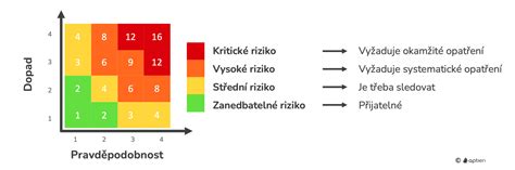 Graf rizík a časových období pri otravách psov