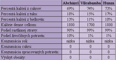 Infografika: Základný pomer makroživín v strave Amstaffa