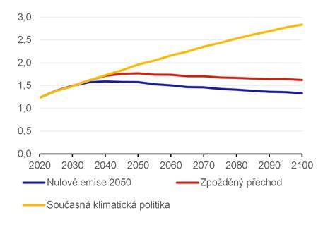 Graf indikujúci zmeny v trestnoprávnej zodpovednosti a postihoch