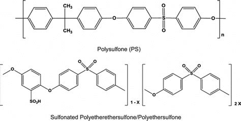 Sch&eacute;ma: Strukt&uacute;ra polyethersulfone (PAES/PESU) s aryl-SO2-aryl jednotkou a etherov&yacute;mi skupinami; zn&aacute;zne zobrazen&eacute; segmenty z&aacute;kladn&yacute;ch z&aacute;kladn&yacute;ch funkci&iacute; a oblasti použitia.